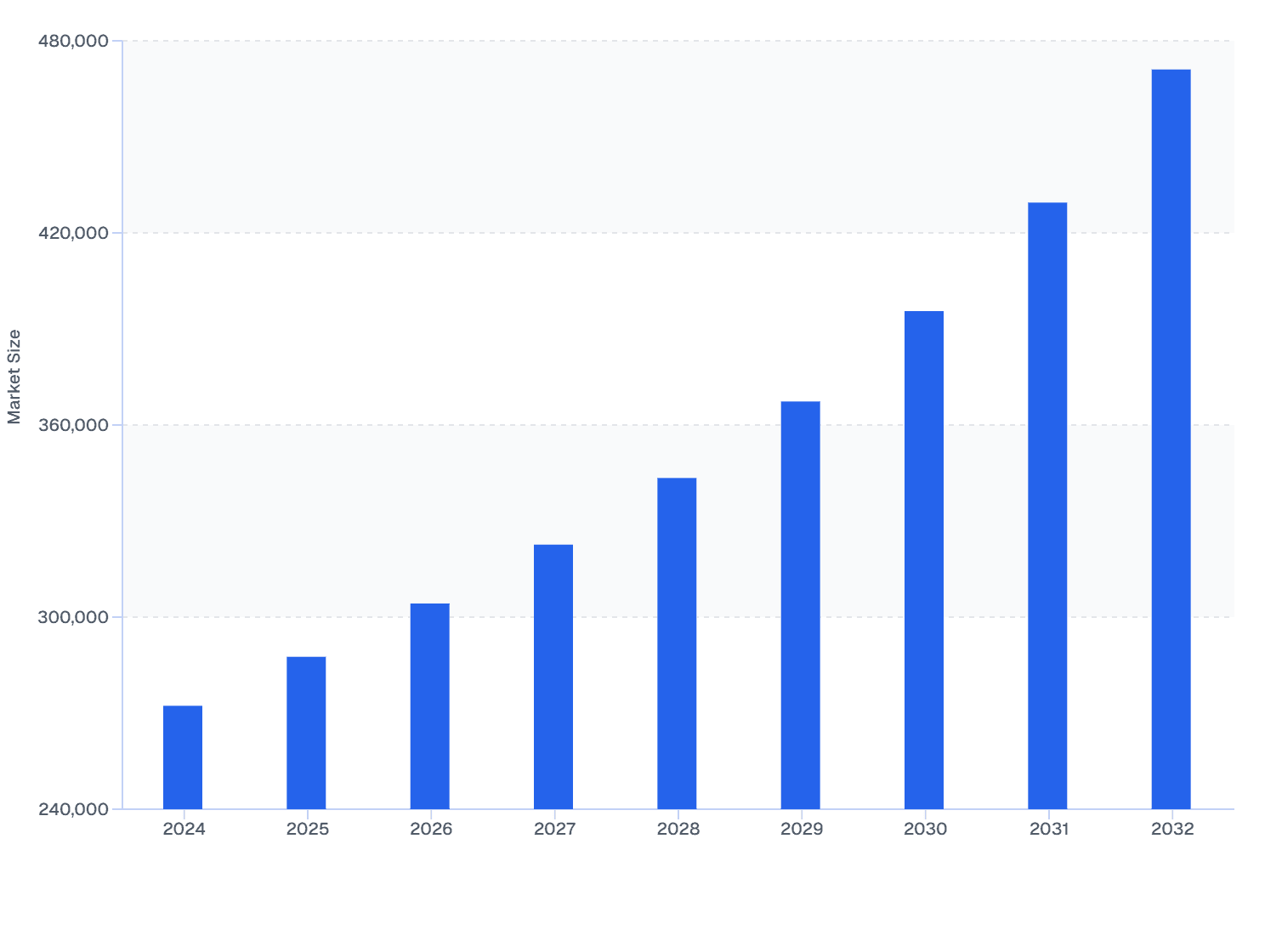 Worldwide Veterinary Ocular Medicine Spending on Canines Treatments (2024–2032)
