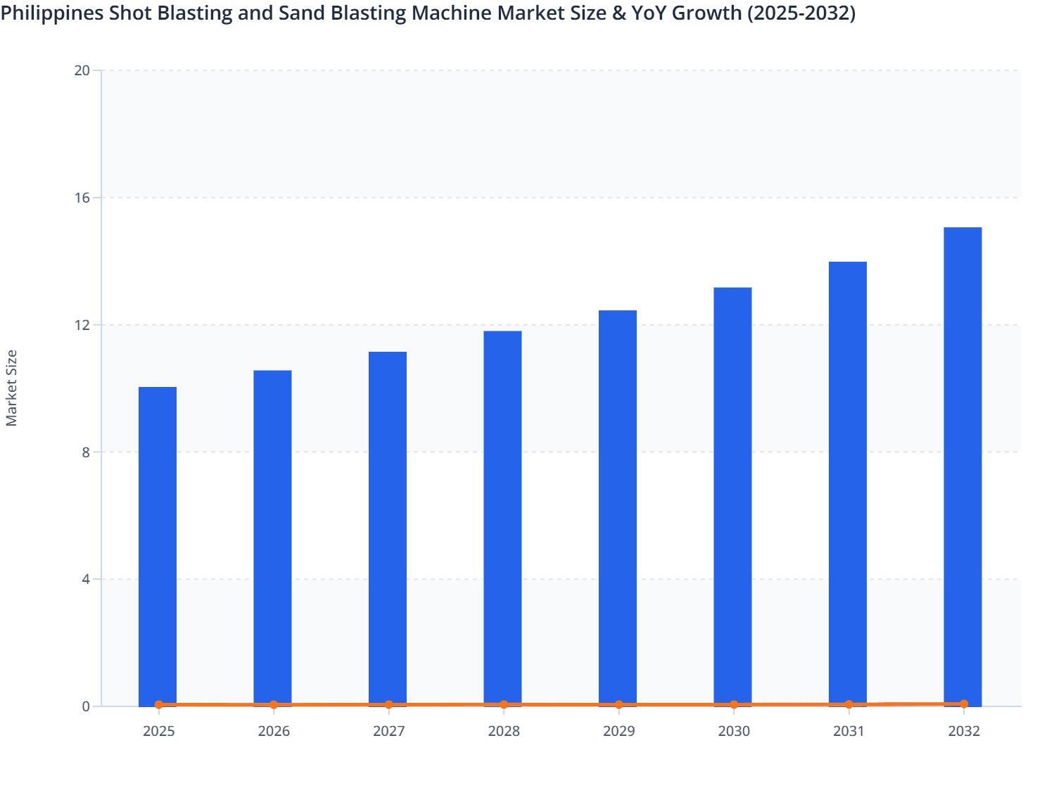 Philippines Shot Blasting and Sand Blasting Machine Market Size & YoY Growth (2025-2032)