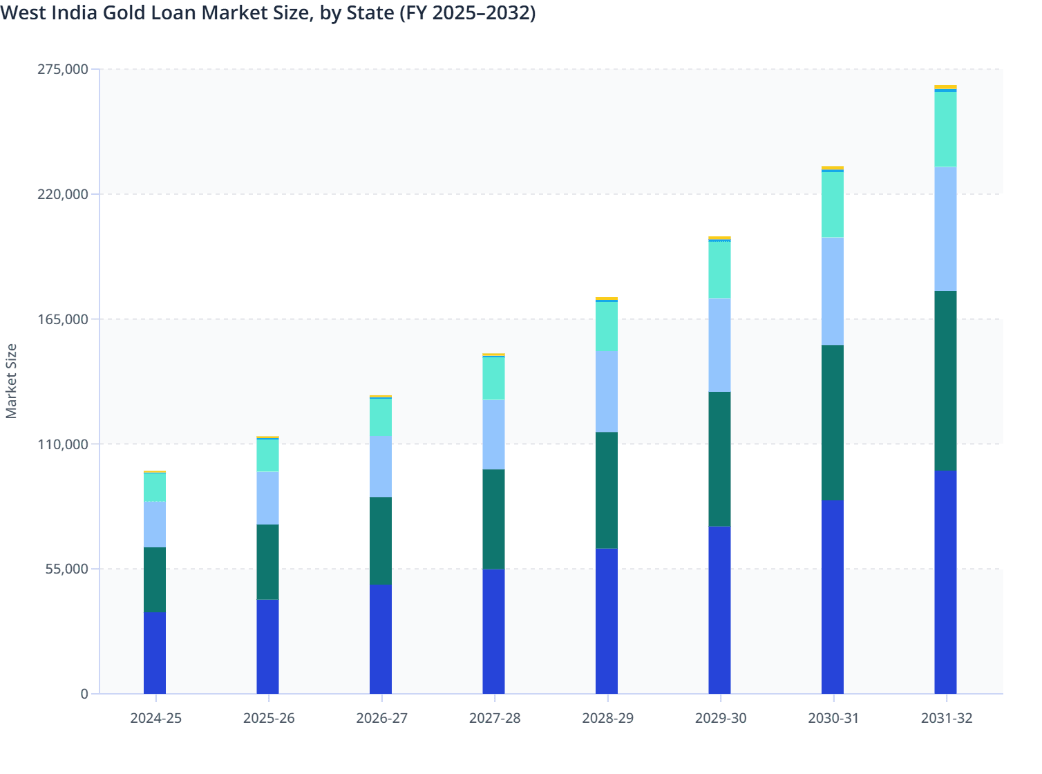 West India Gold Loan Market Size, by State (FY 2025–2032)