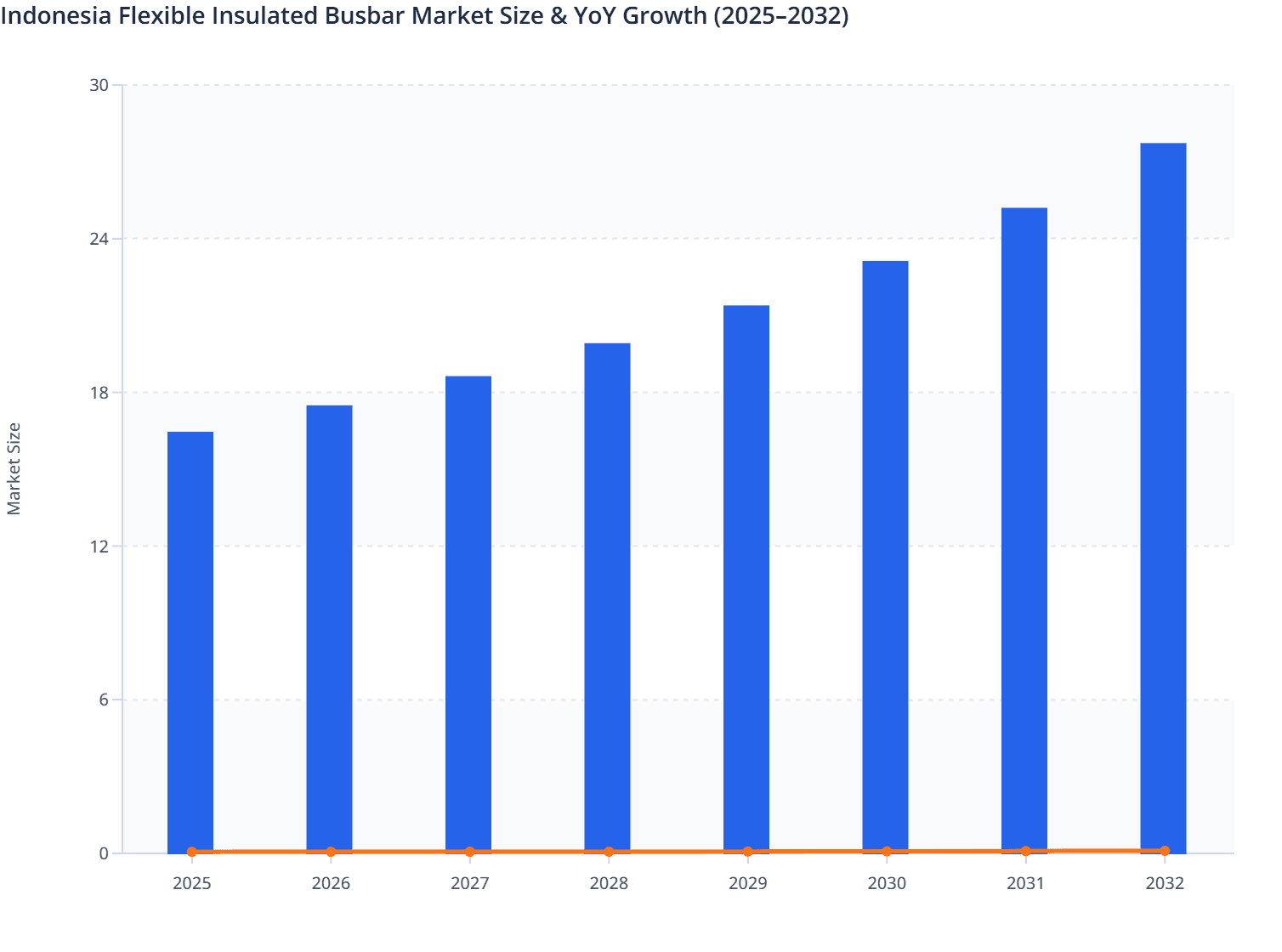 Indonesia Flexible Insulated Busbar Market Size & YoY Growth (2025–2032)