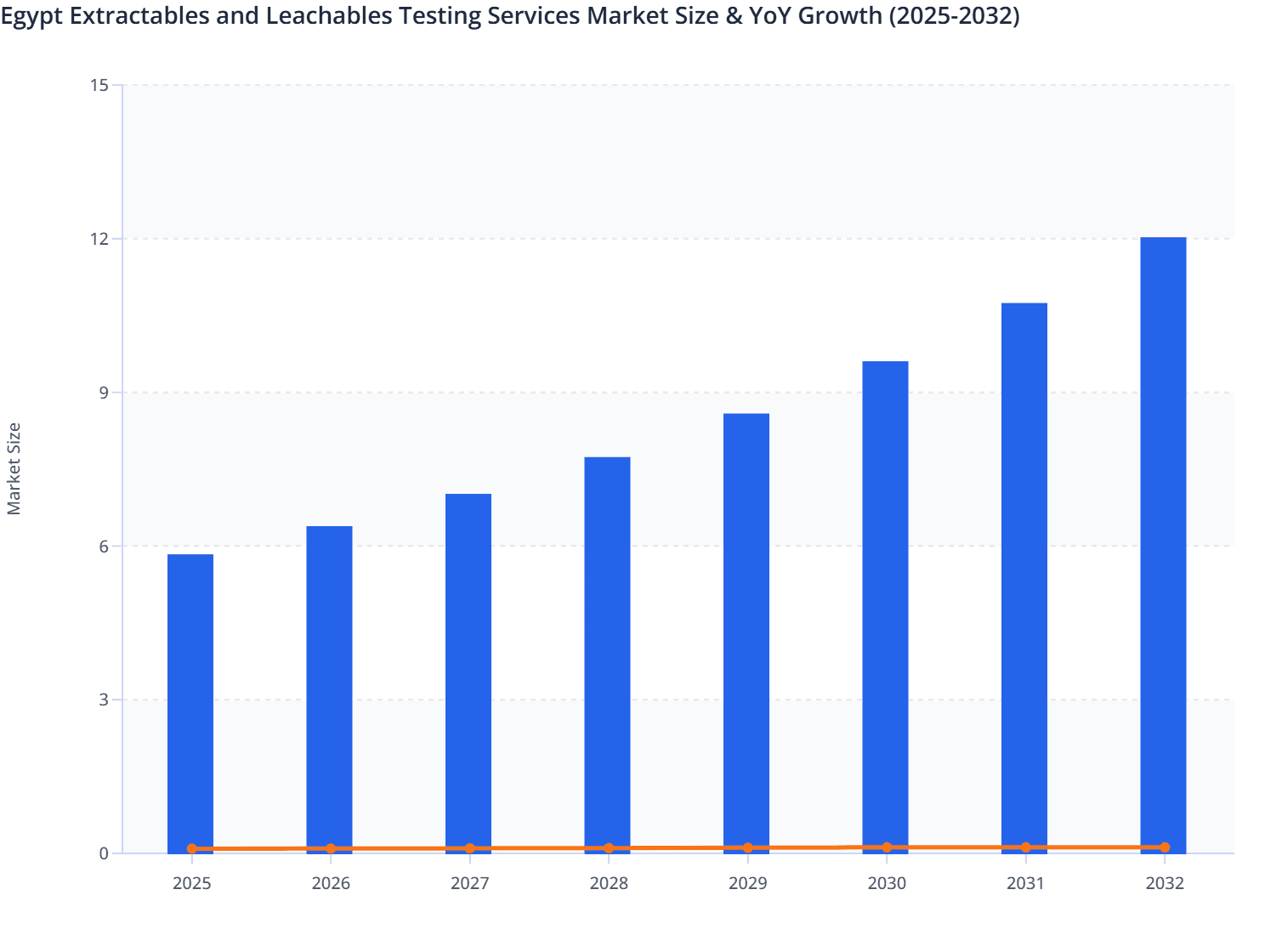 Egypt Extractables and Leachables Testing Services Market Size & YoY Growth (2025-2032)