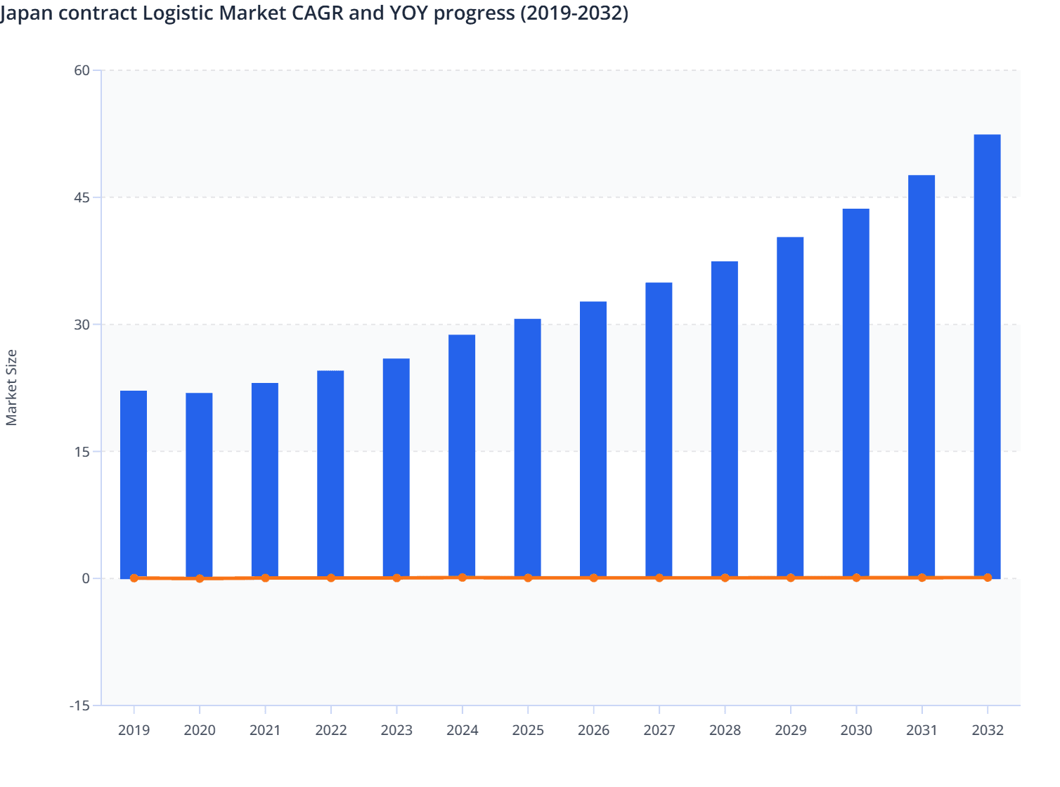 Japan contract Logistic Market CAGR and YOY progress (2019-2032)