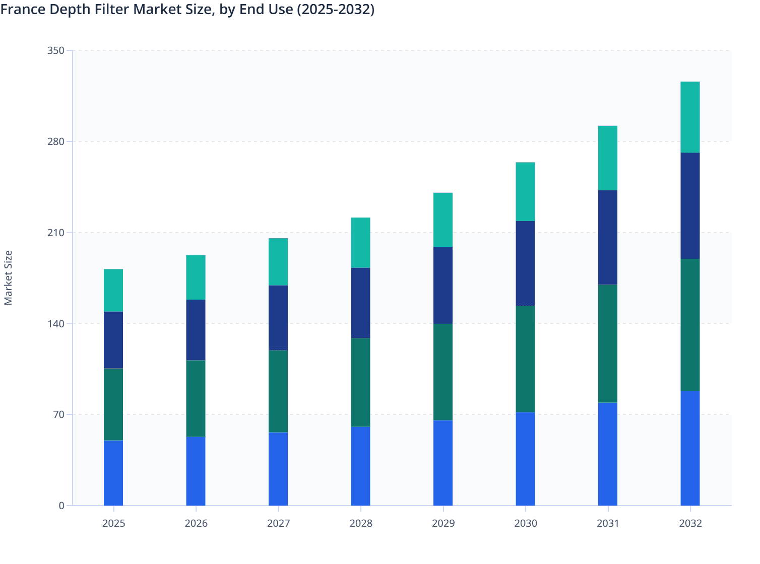 France Depth Filter Market Size, by End Use  (2025-2032)
