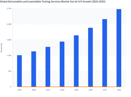 Extractables and Leachables Testing Services Market: A Key Component in Pharmaceutical Safety Frameworks