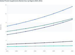 Regional Consumption Dynamics to Boost Value Distribution in the Global Protein Supplements Industry