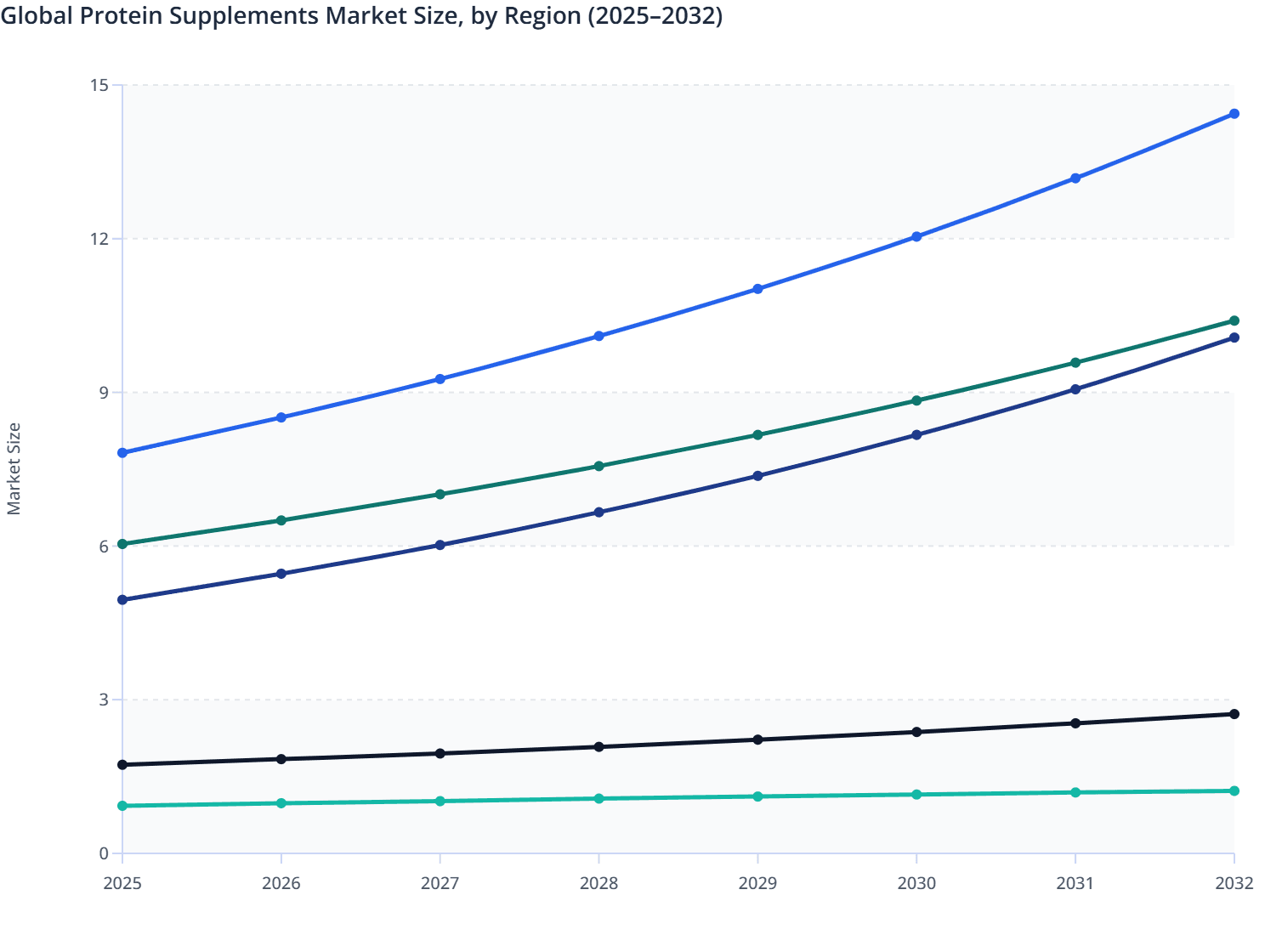 Global Protein Supplements Market Size, by Region (2025–2032)