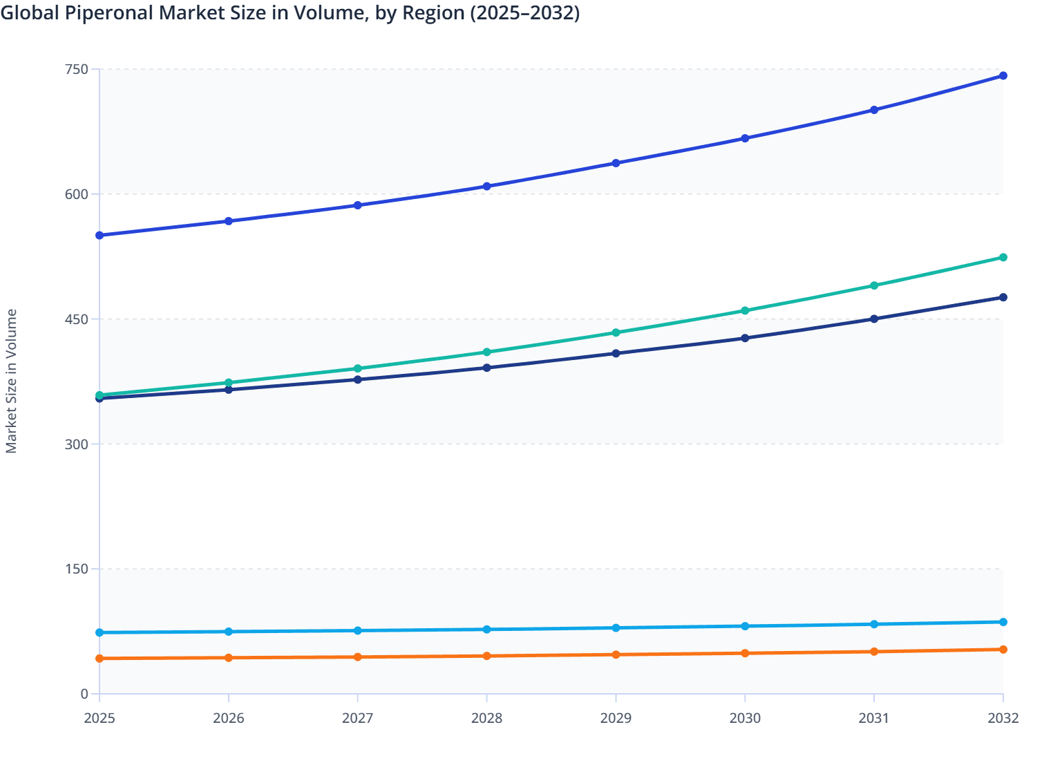 Global Piperonal Market Size in Volume, by Region (2025–2032)