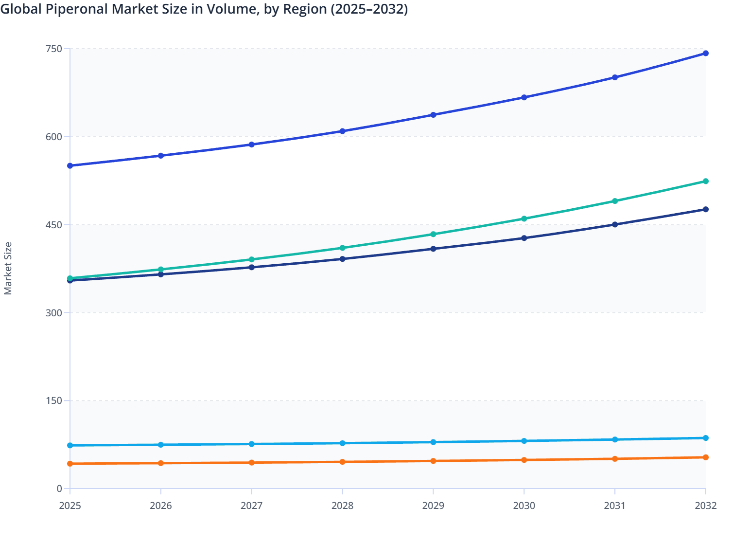 Global Piperonal Market Size in Volume, by Region (2025–2032)