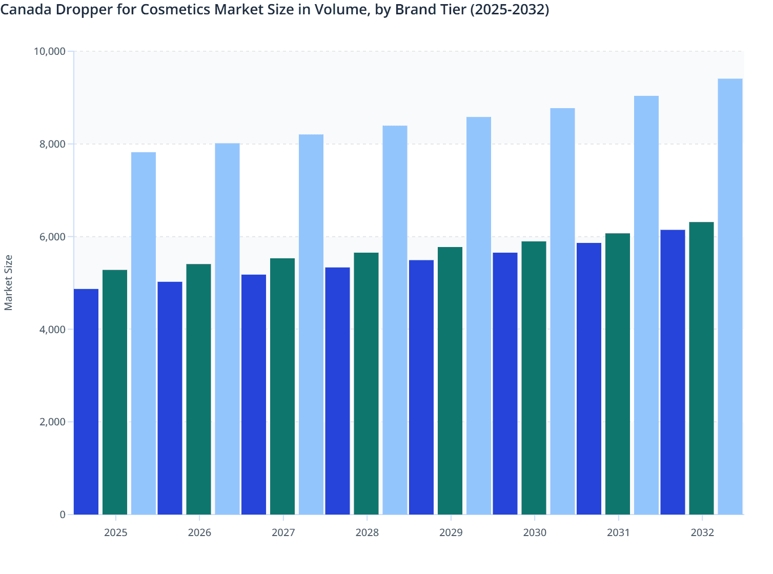 Canada Dropper for Cosmetics Market Size in Volume, by Brand Tier (2025-2032)