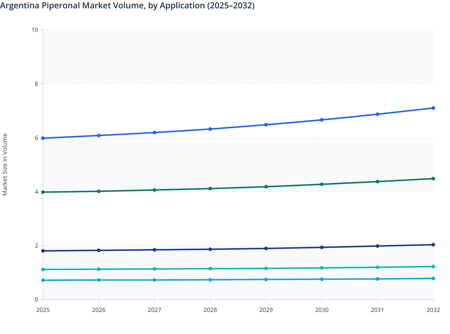 Argentina Piperonal Market Volume, by Application (2025–2032)
