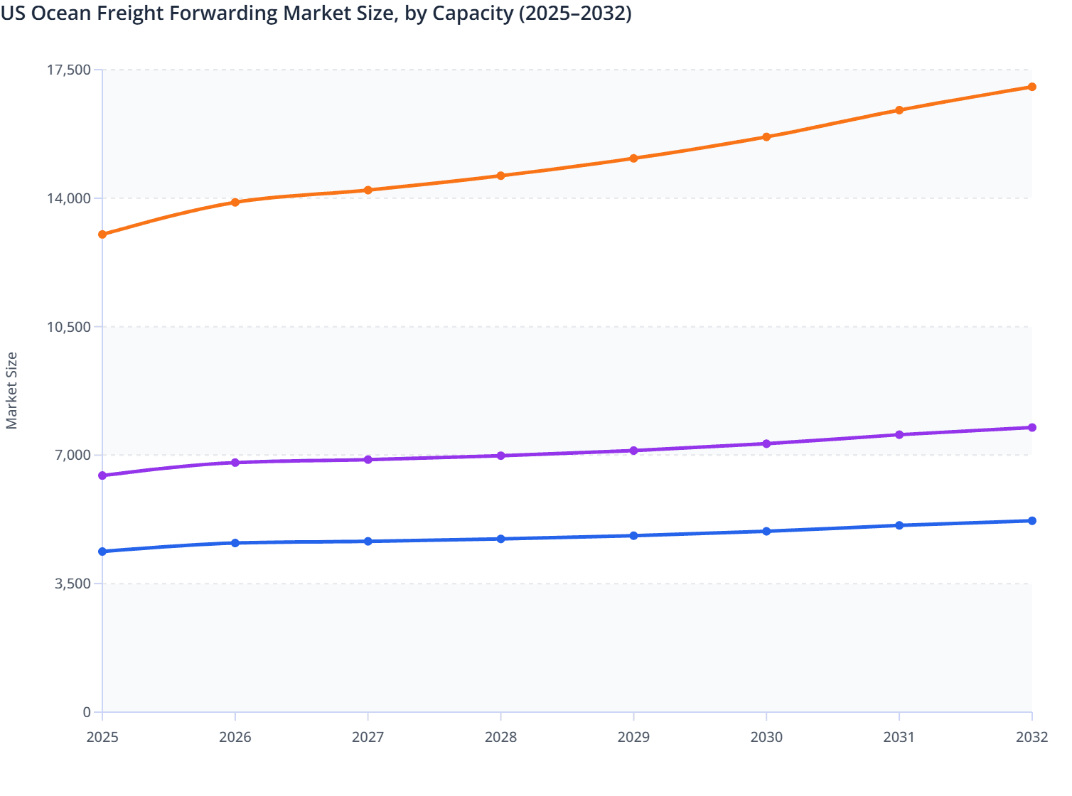US Ocean Freight Forwarding Market Size, by Capacity (2025–2032)