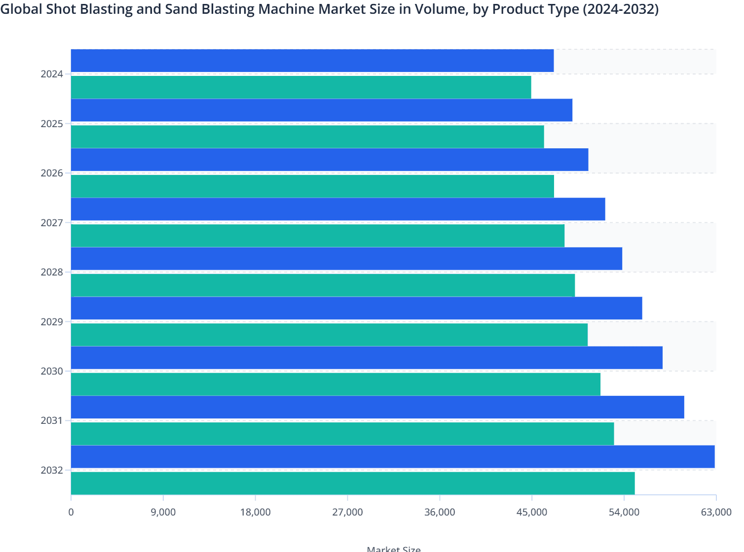 Global Shot Blasting and Sand Blasting Machine Market Size in Volume, by Product Type (2024-2032)