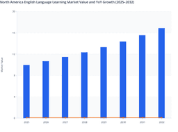 North America English Language Learning Market Size 2025–2032 |  Regional Trends & Opportunities