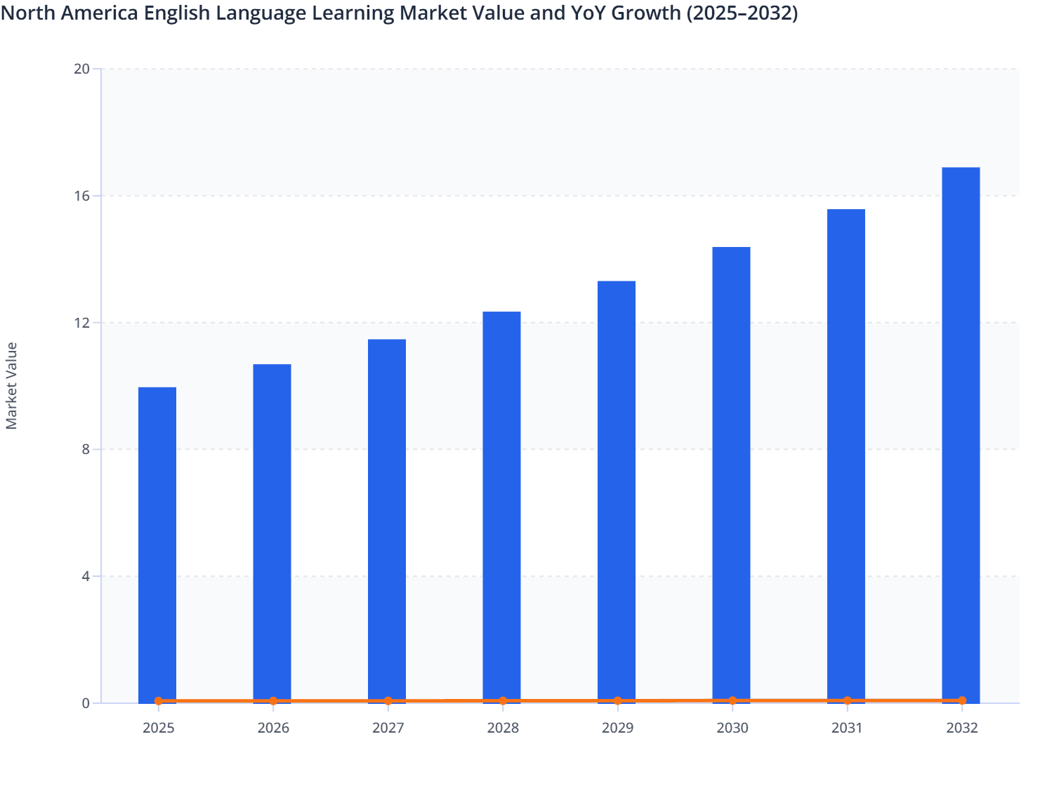 North America English Language Learning Market Value and YoY Growth (2025–2032)