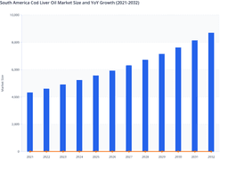 Preventive Healthcare Trends to Drive South America Cod Liver Oil Market Growth