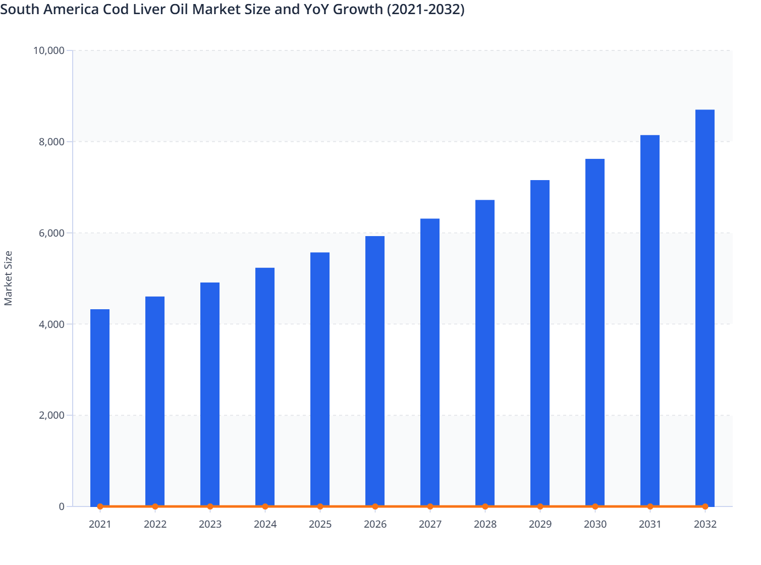 South America Cod Liver Oil Market Size and YoY Growth (2021-2032)