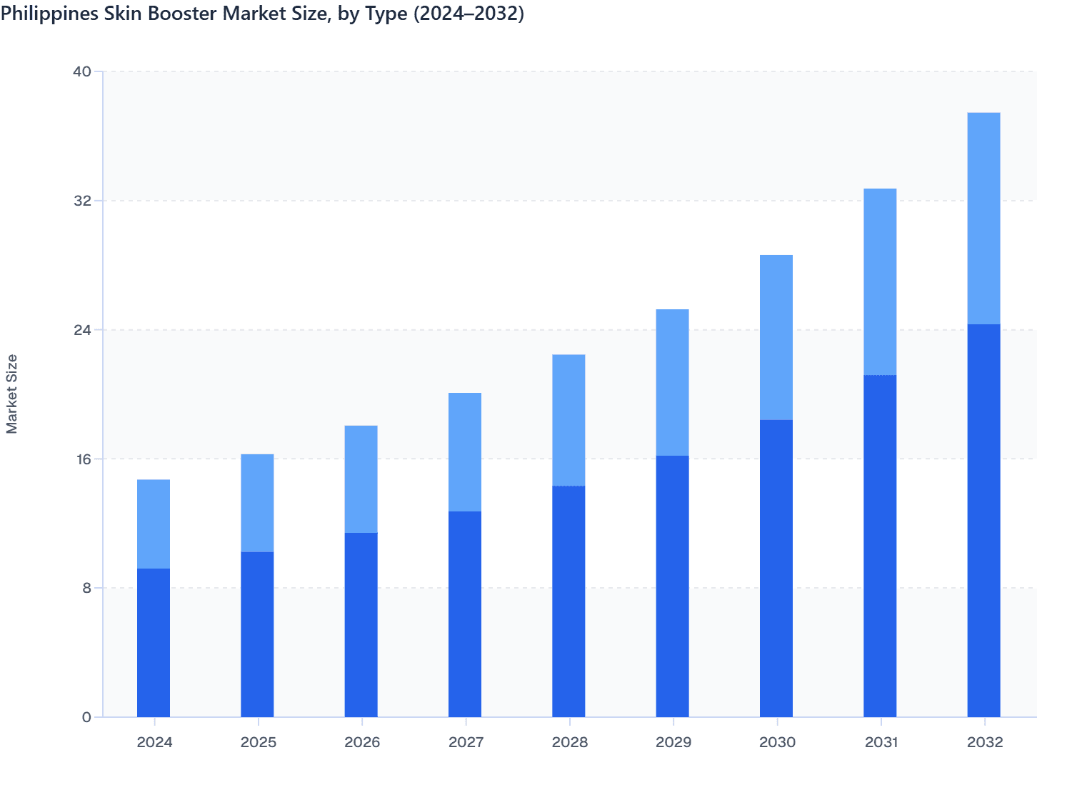 Philippines Skin Booster Market Size, by Type (2024–2032)