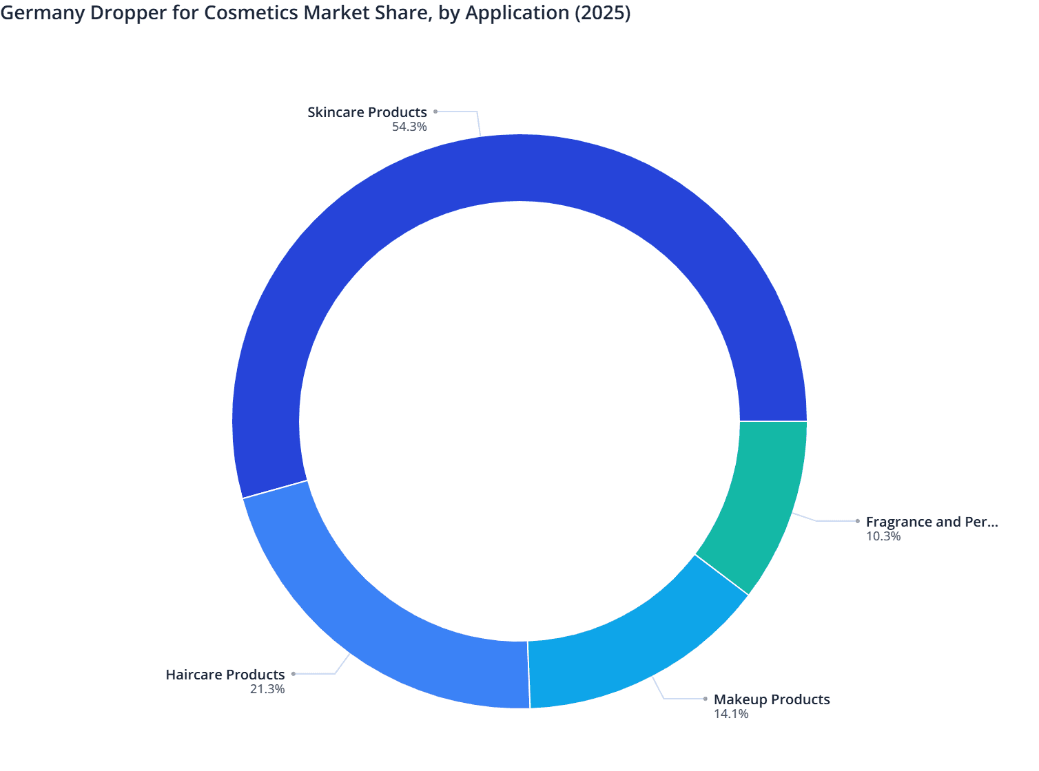Germany Dropper for Cosmetics Market Share, by Application (2025)