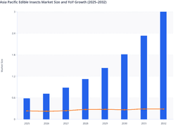 Cultural Acceptance and Protein Demand to Drive Growth in the Asia Pacific Edible Insects Market