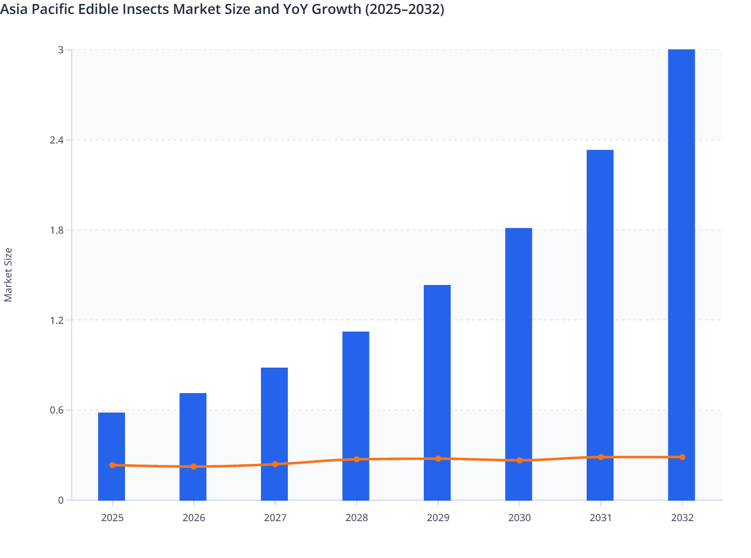 Asia Pacific Edible Insects Market Size and YoY Growth (2025–2032)