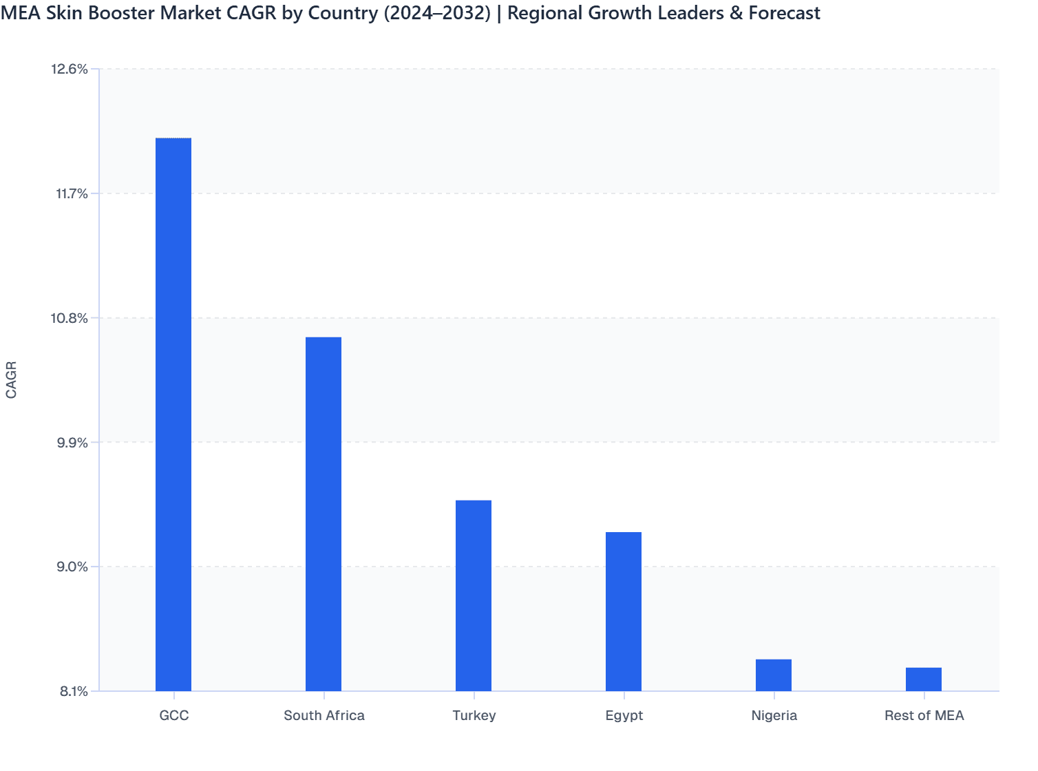 MEA Skin Booster Market CAGR by Country (2024–2032) | Regional Growth Leaders & Forecast