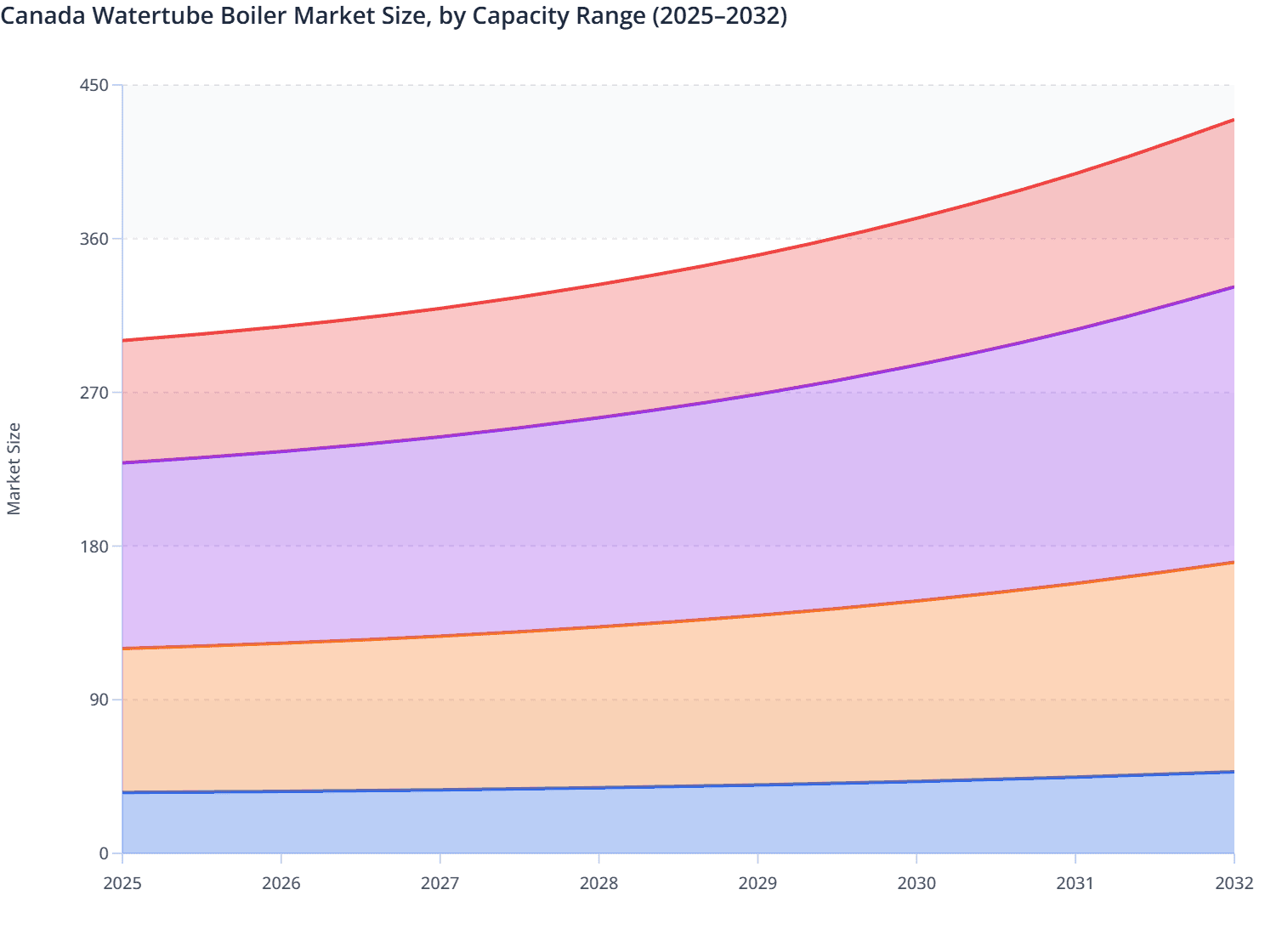Canada Watertube Boiler Market Size, by Capacity Range (2025–2032)