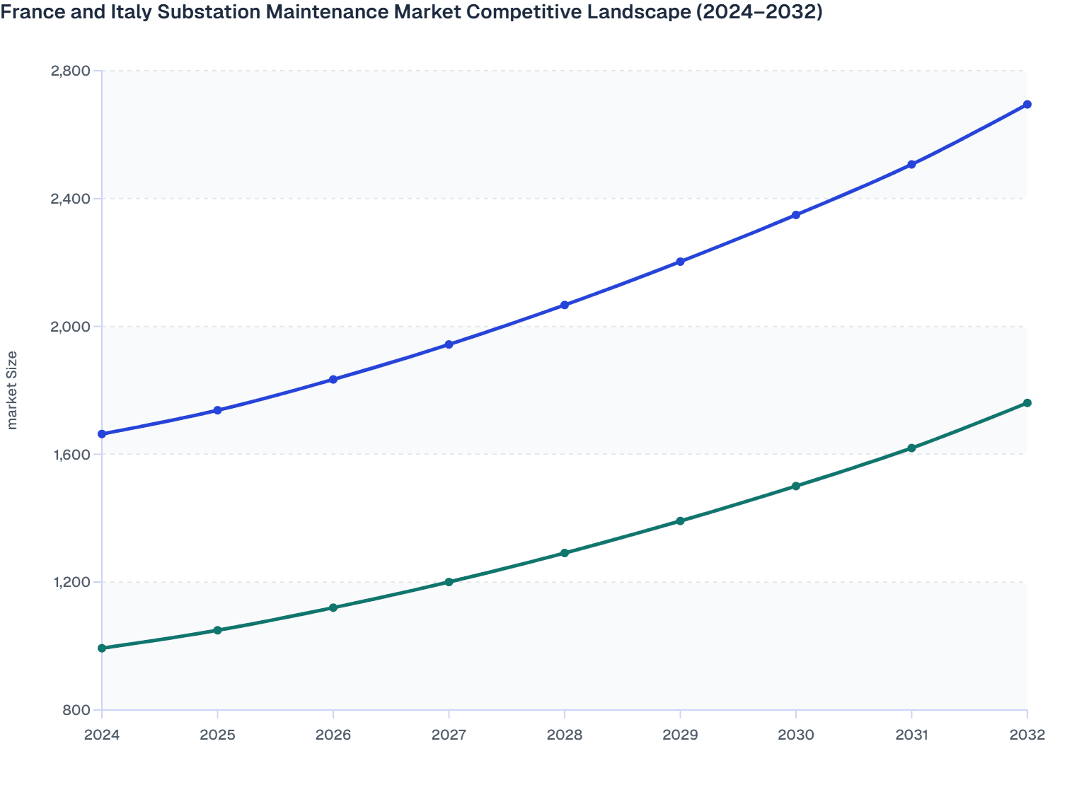 France and Italy Substation Maintenance Market Competitive Landscape (2024–2032)