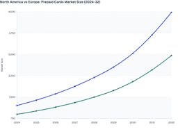 Prepaid Cards Market: North America Leading Growth Through 2032
