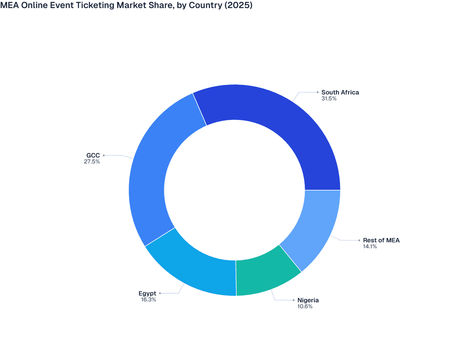 MEA Online Event Ticketing Market Share, by Country (2025)