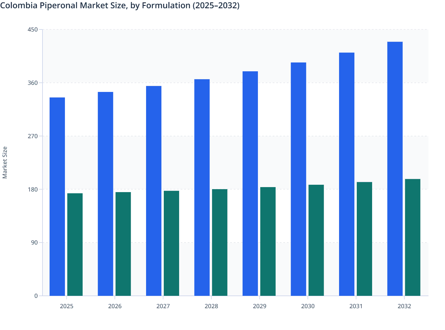 Colombia Piperonal Market Size, by Formulation (2025–2032)