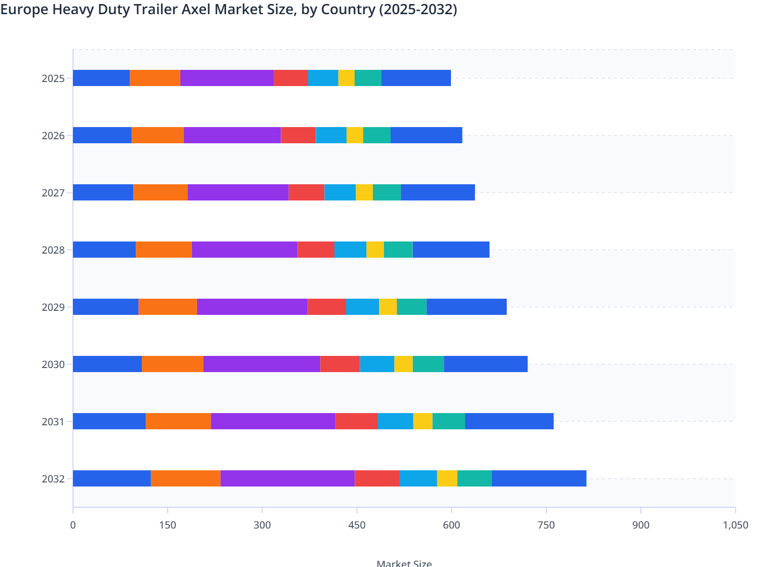 Europe Heavy Duty Trailer Axel Market Size, by Country (2025-2032)