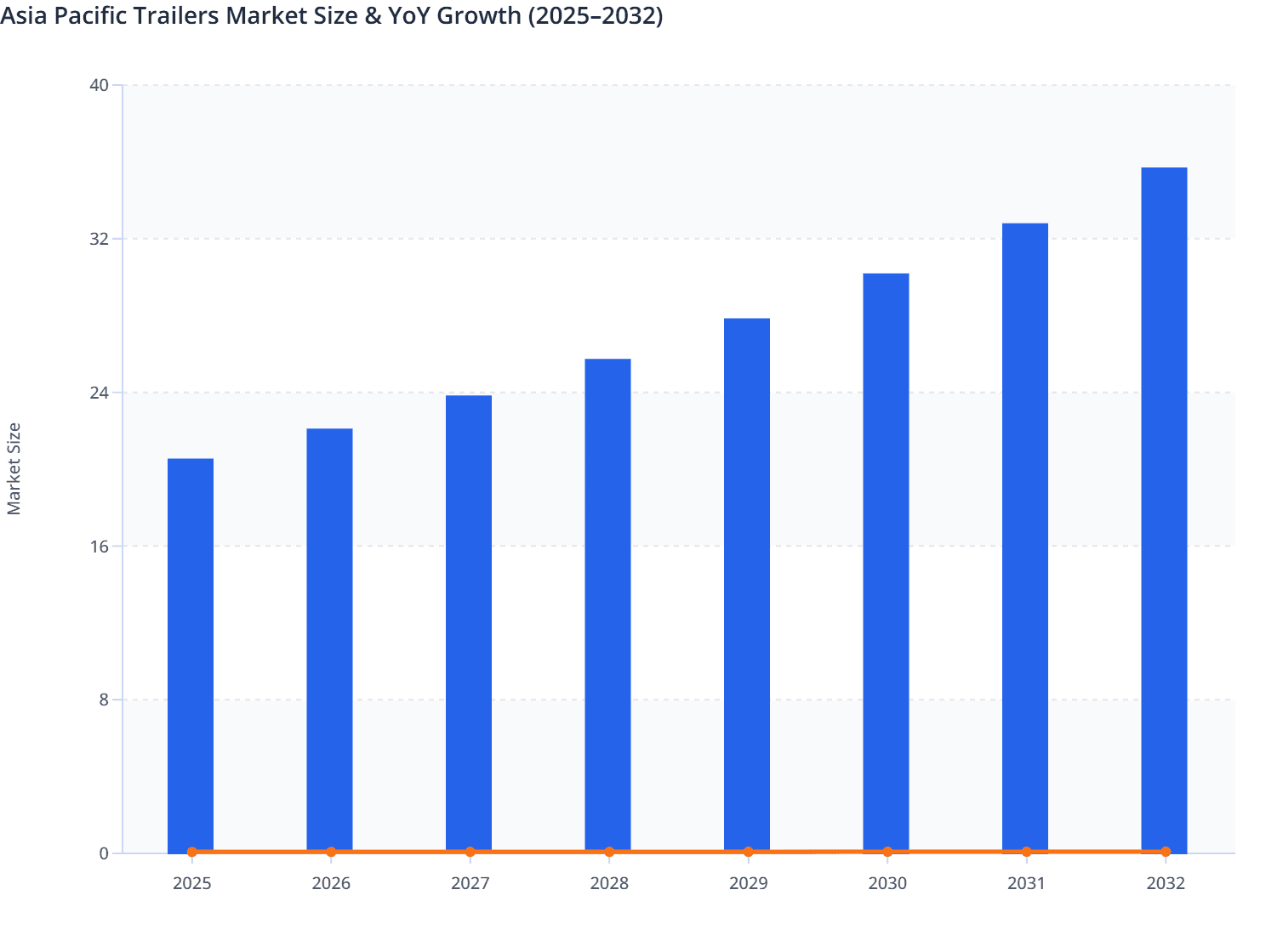 Asia Pacific Trailers Market Size & YoY Growth (2025–2032)