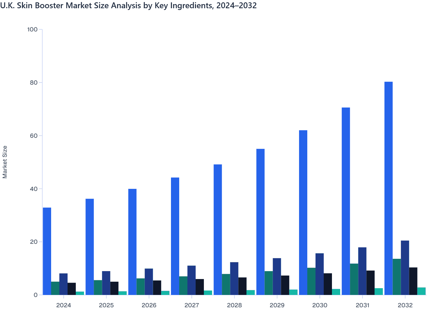 U.K. Skin Booster Market Size Analysis by Key Ingredients, 2024–2032