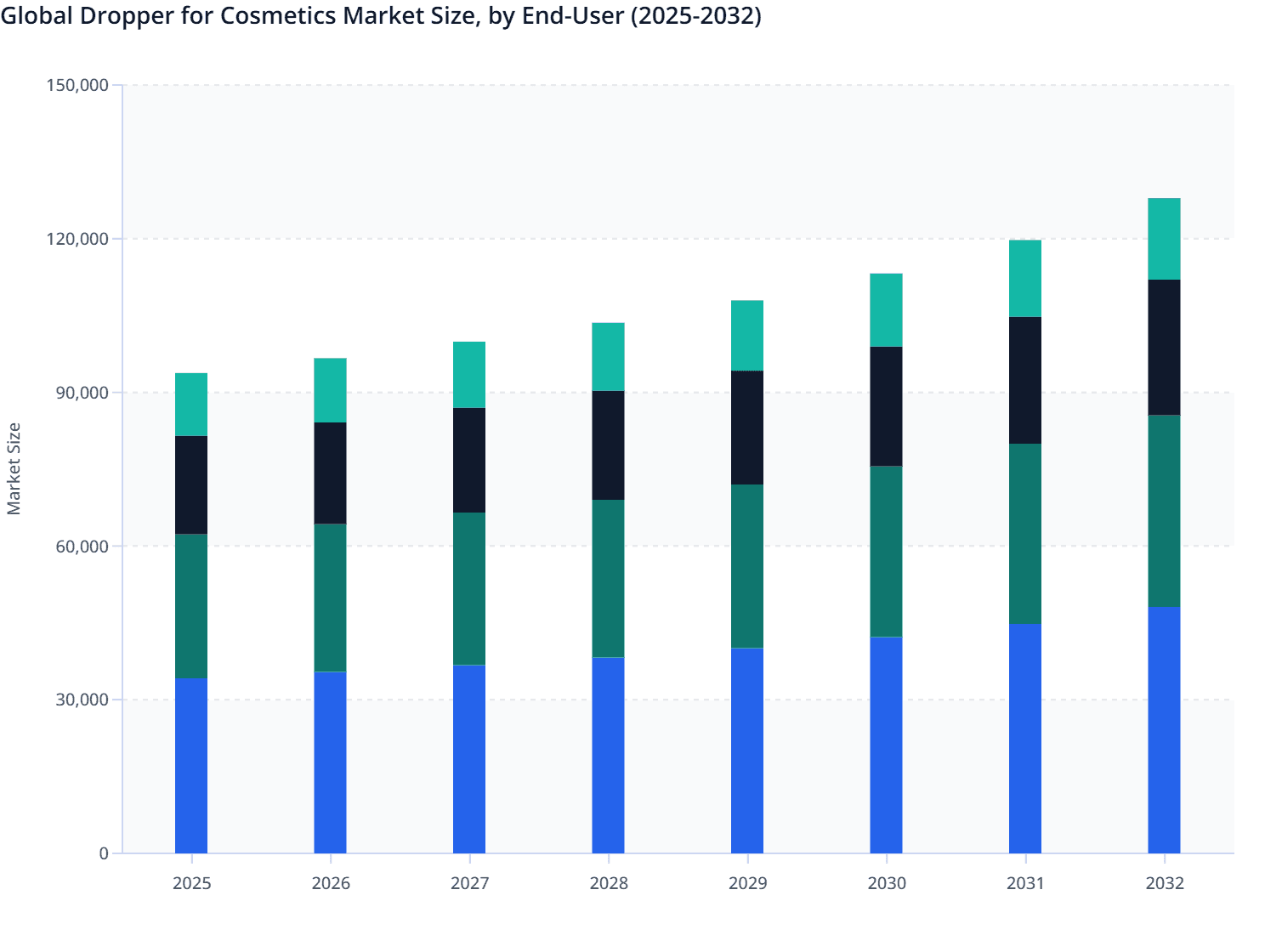 Global Dropper for Cosmetics Market Size, by End-User (2025-2032)