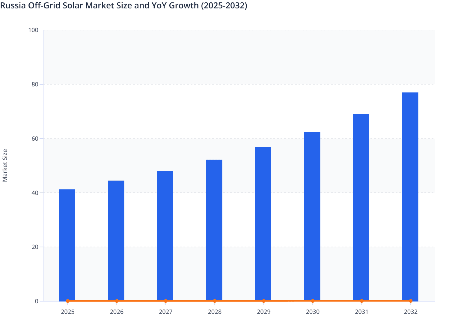 Russia Off-Grid Solar Market Size and YoY Growth (2025-2032)