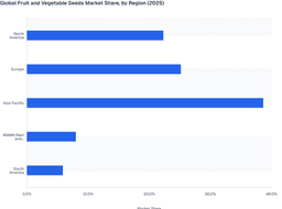 Global Fruit and Vegetable Seeds Market: Regional Share Distribution (2025)