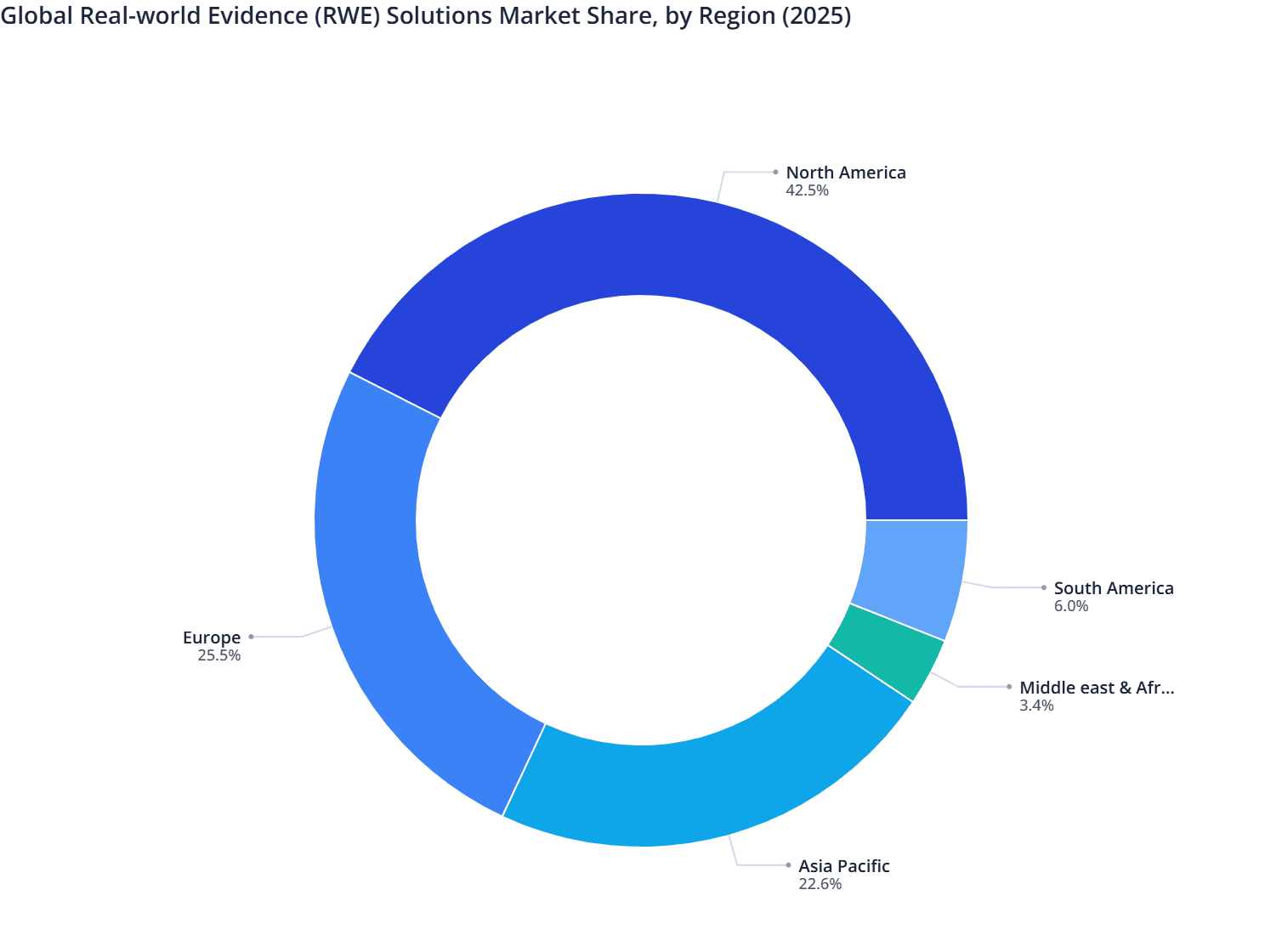 Global Real-world Evidence (RWE) Solutions Market Share, by Region (2025)