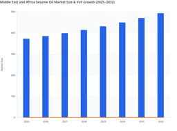 Health-Driven Consumption Trends to Fuel Growth in the Middle East & Africa Sesame Oil Market