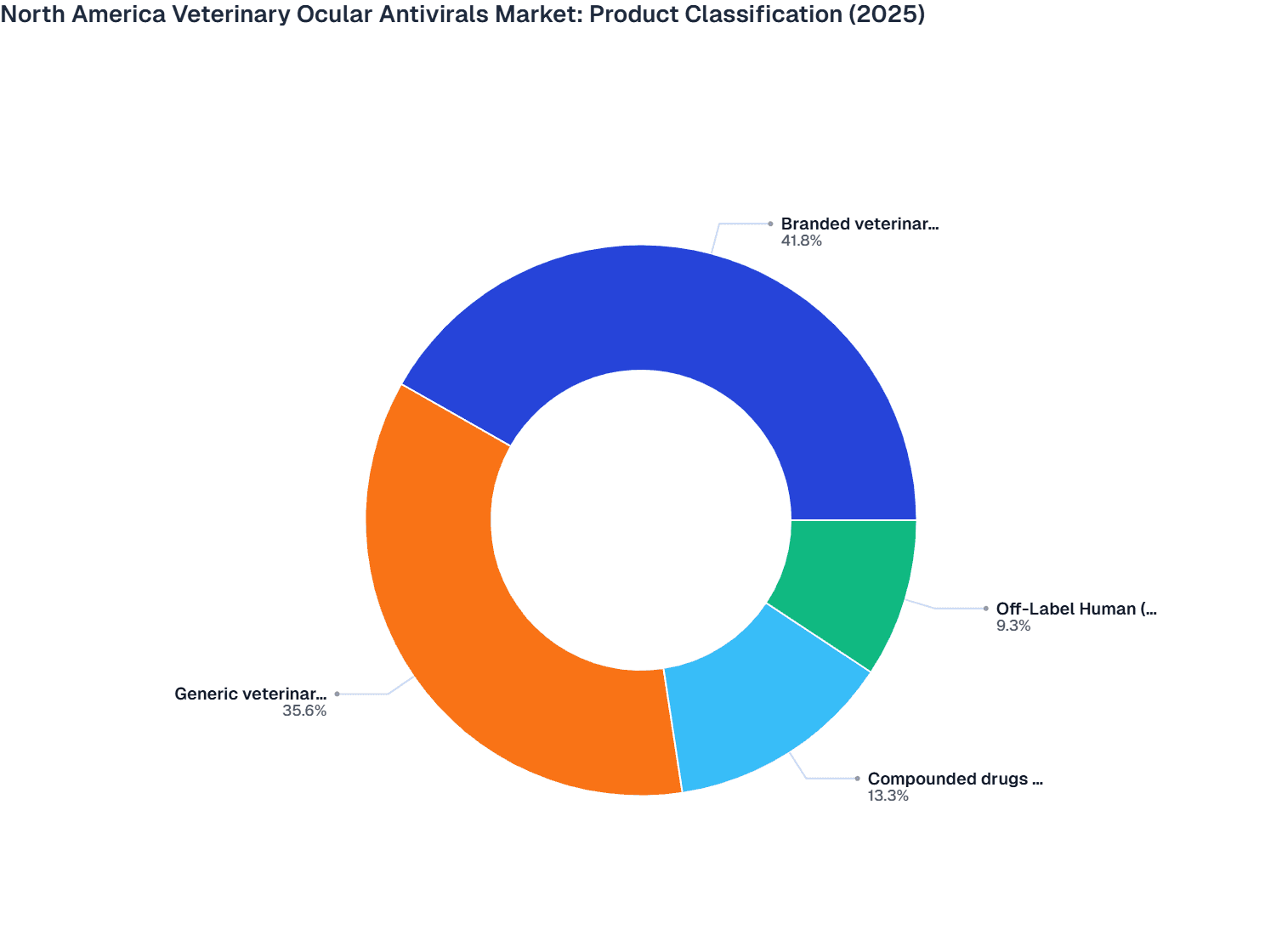 North America Veterinary Ocular Antivirals Market: Product Classification (2025)