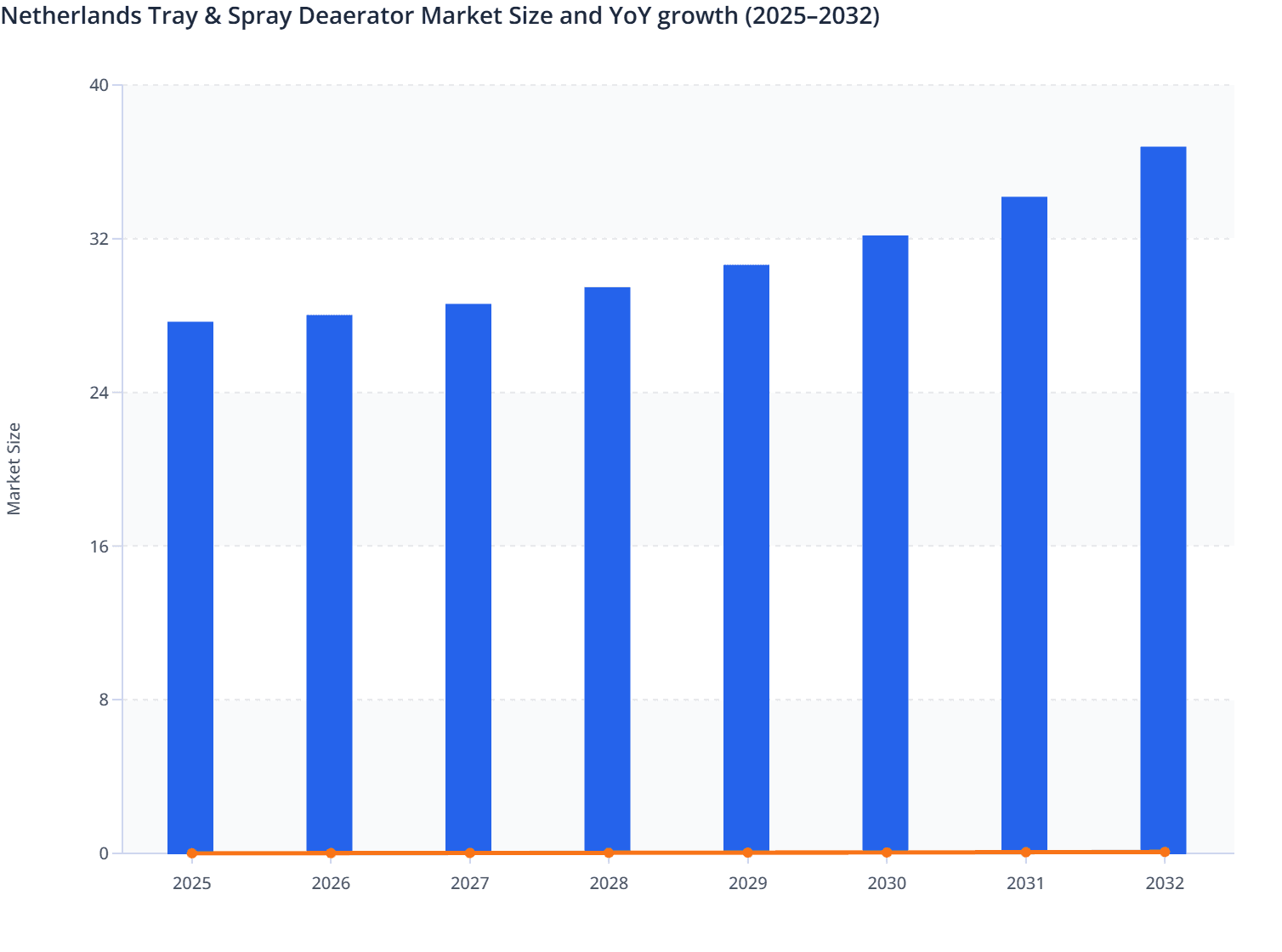 Netherlands Tray & Spray Deaerator Market Size and YoY growth (2025–2032)