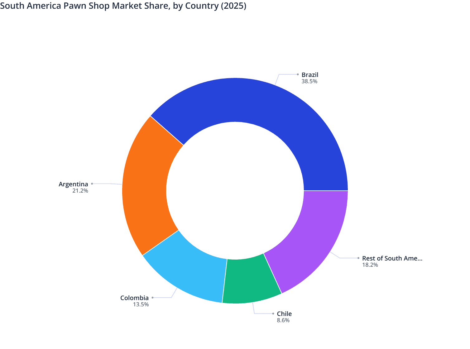 South America Pawn Shop Market Share, by Country (2025)