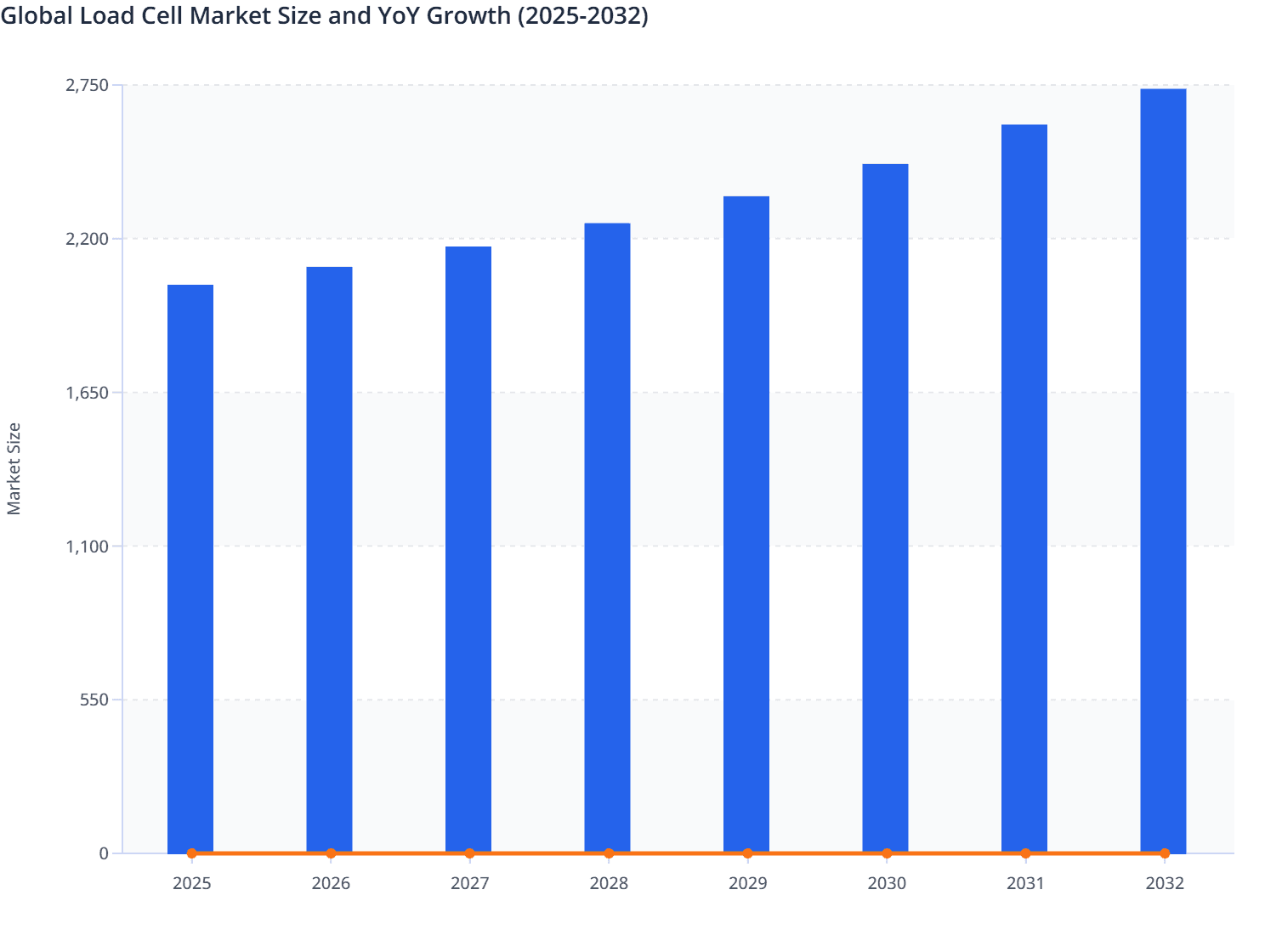 Global Load Cell Market Size and YoY Growth (2025-2032)