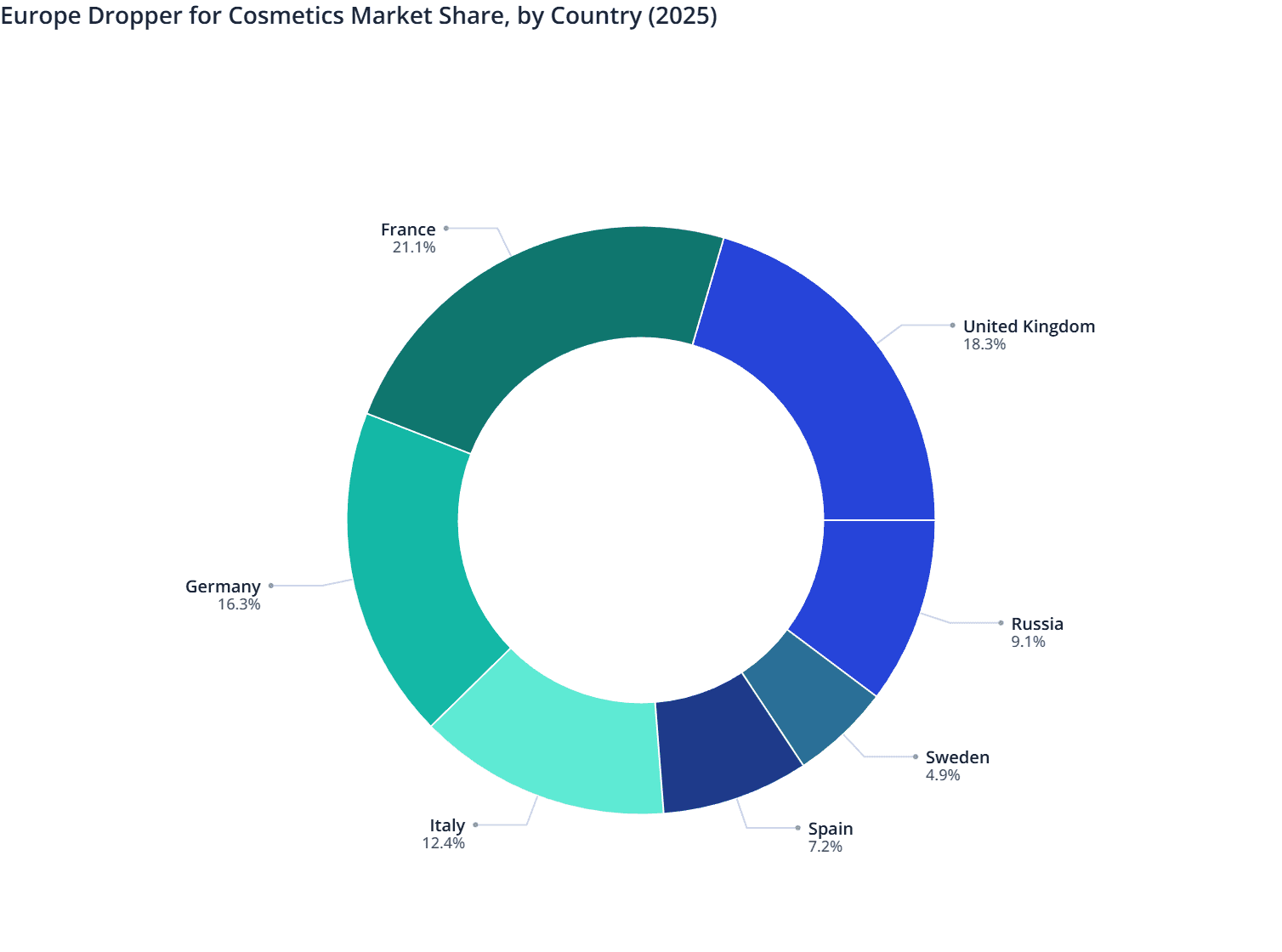 Europe Dropper for Cosmetics Market Share, by Country (2025)
