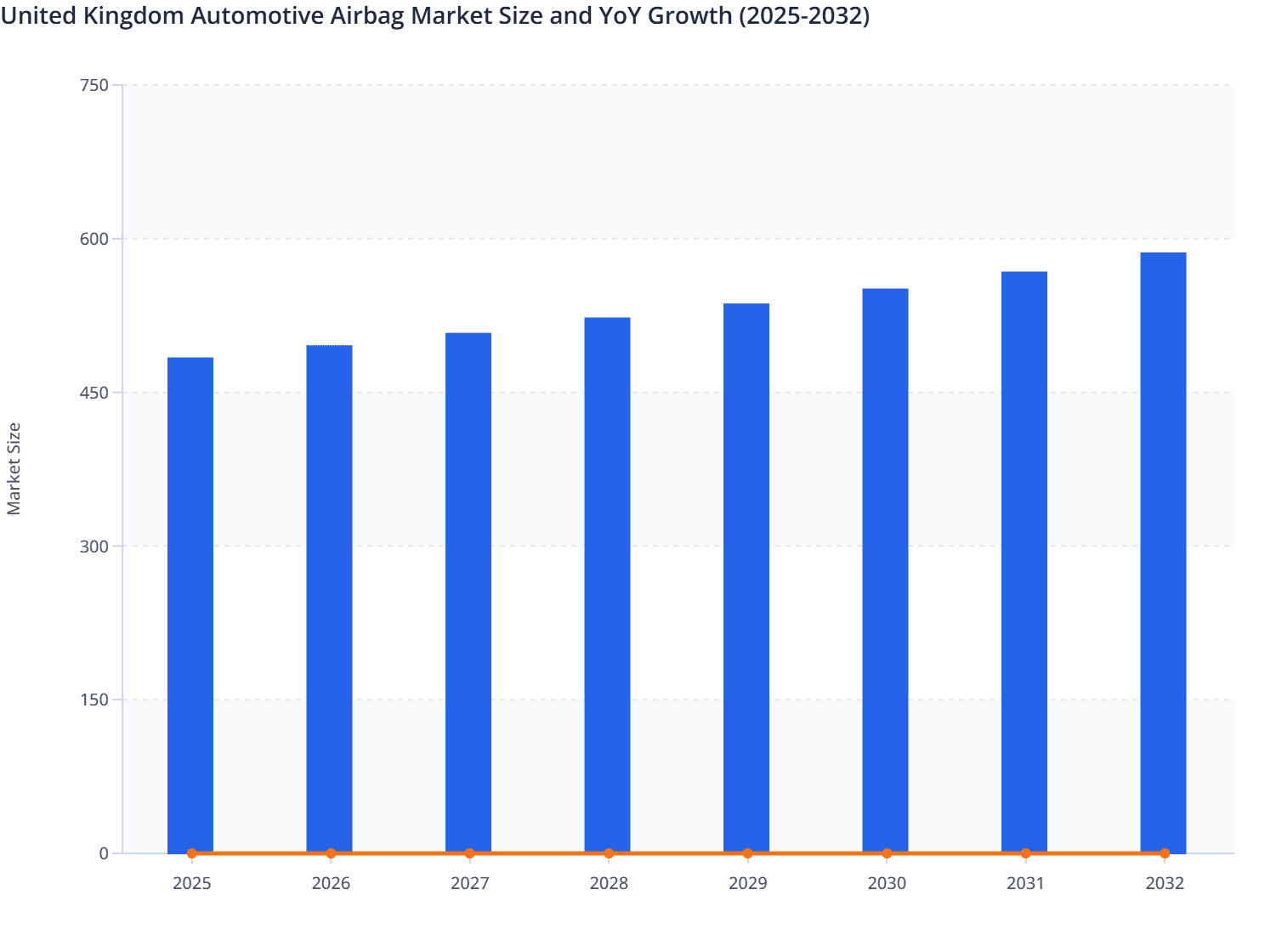 United Kingdom Automotive Airbag Market Size and YoY Growth (2025-2032)