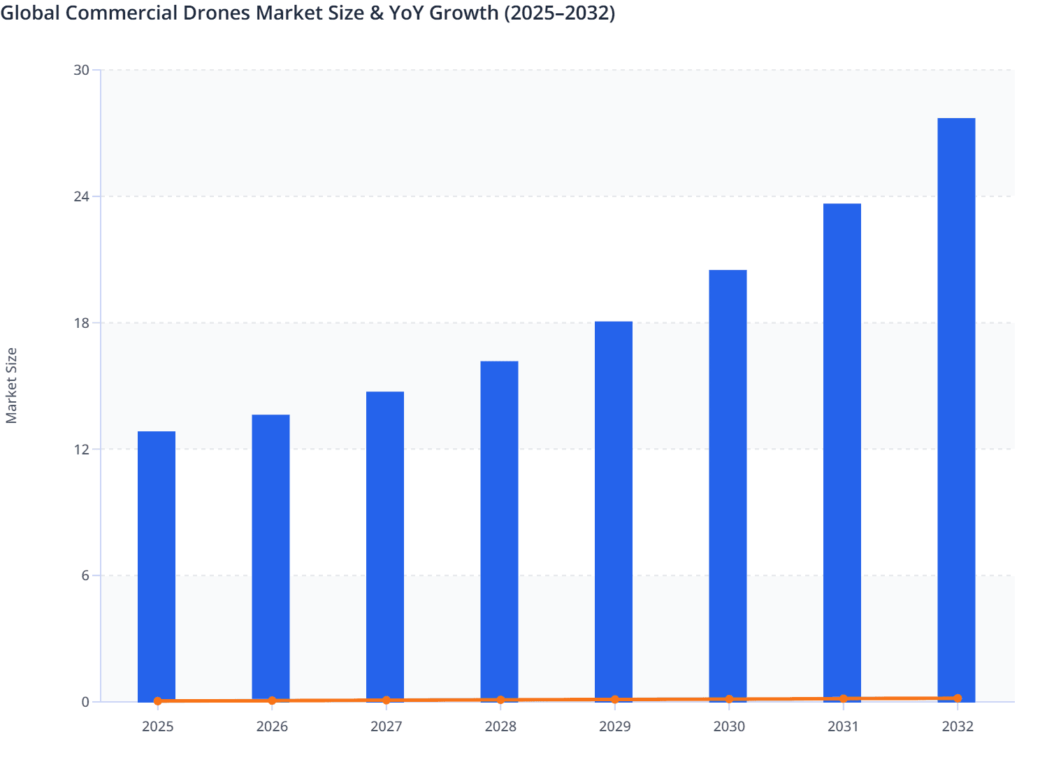 Global Commercial Drones Market Size & YoY Growth (2025–2032)