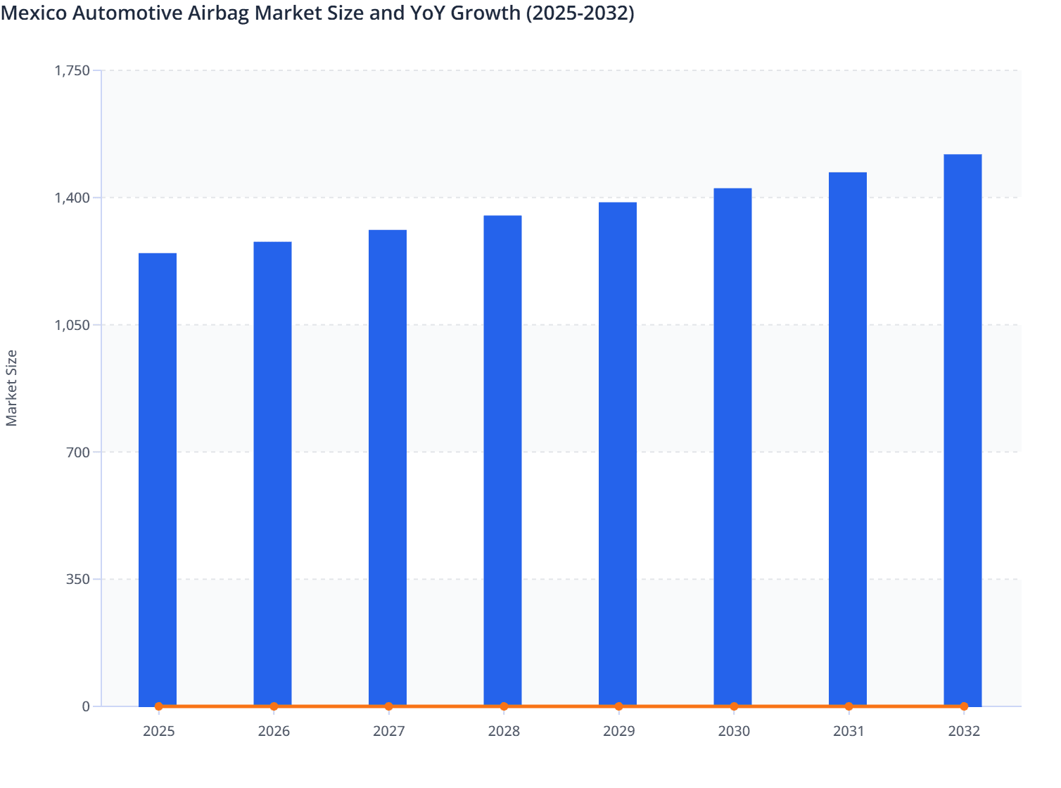 Mexico Automotive Airbag Market Size and YoY Growth (2025-2032)