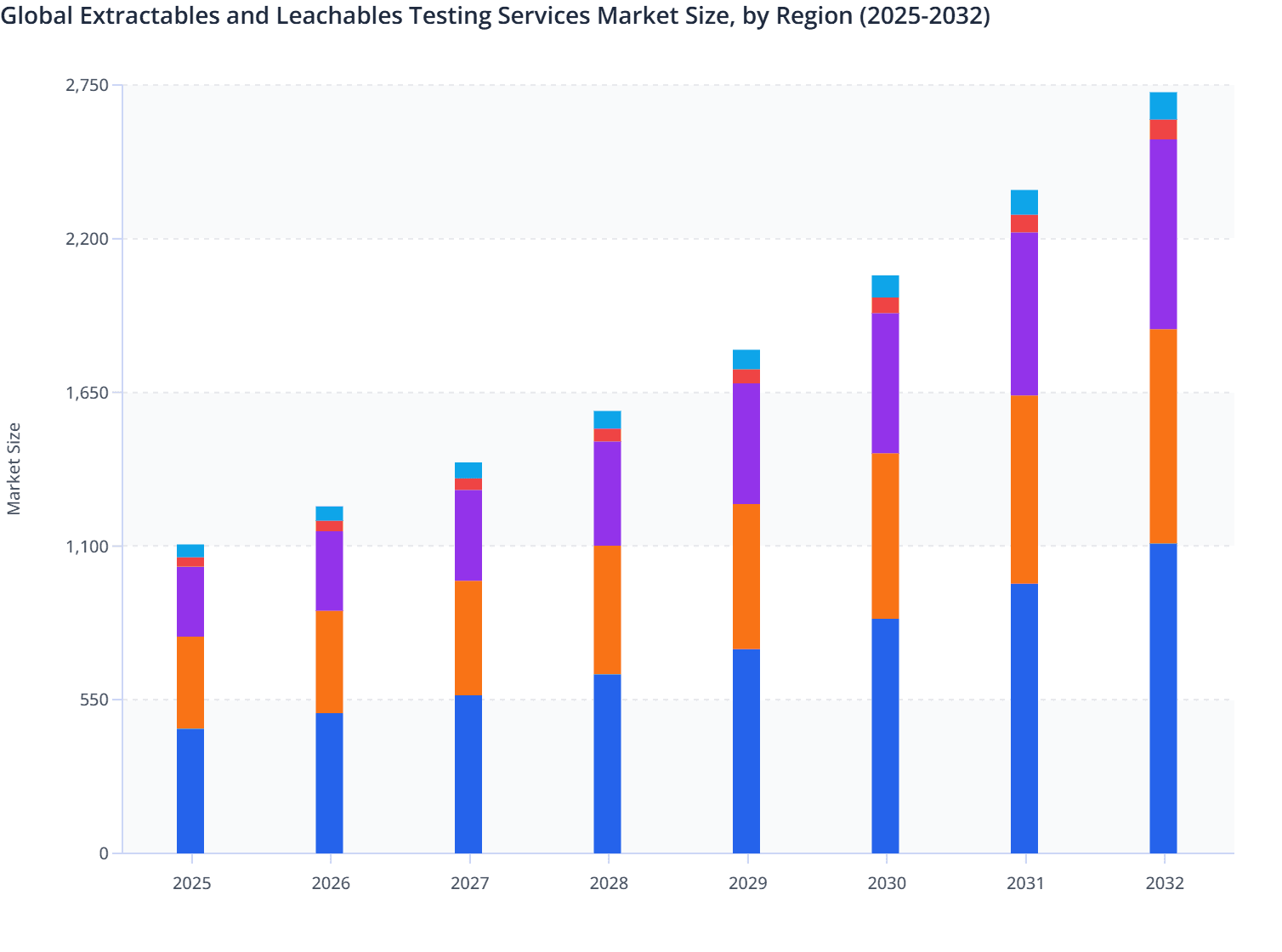 Global Extractables and Leachables Testing Services Market Size, by Region (2025-2032)