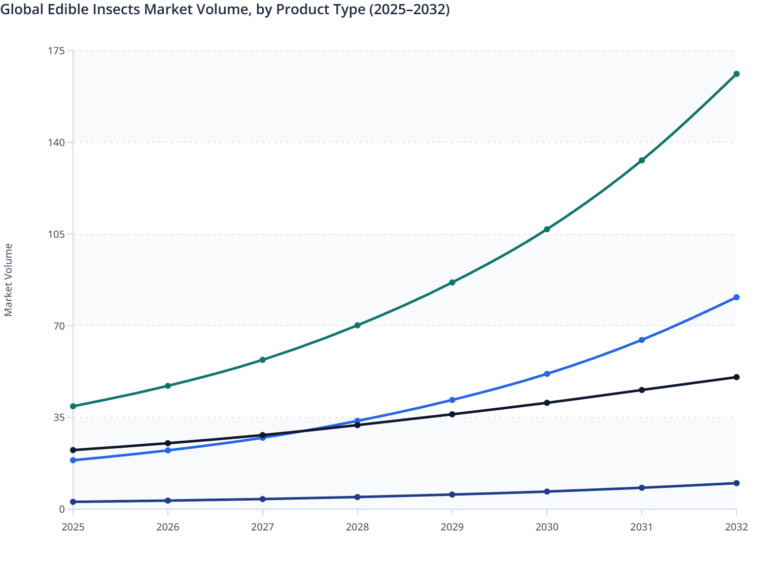 Global Edible Insects Market Volume, by Product Type (2025–2032)