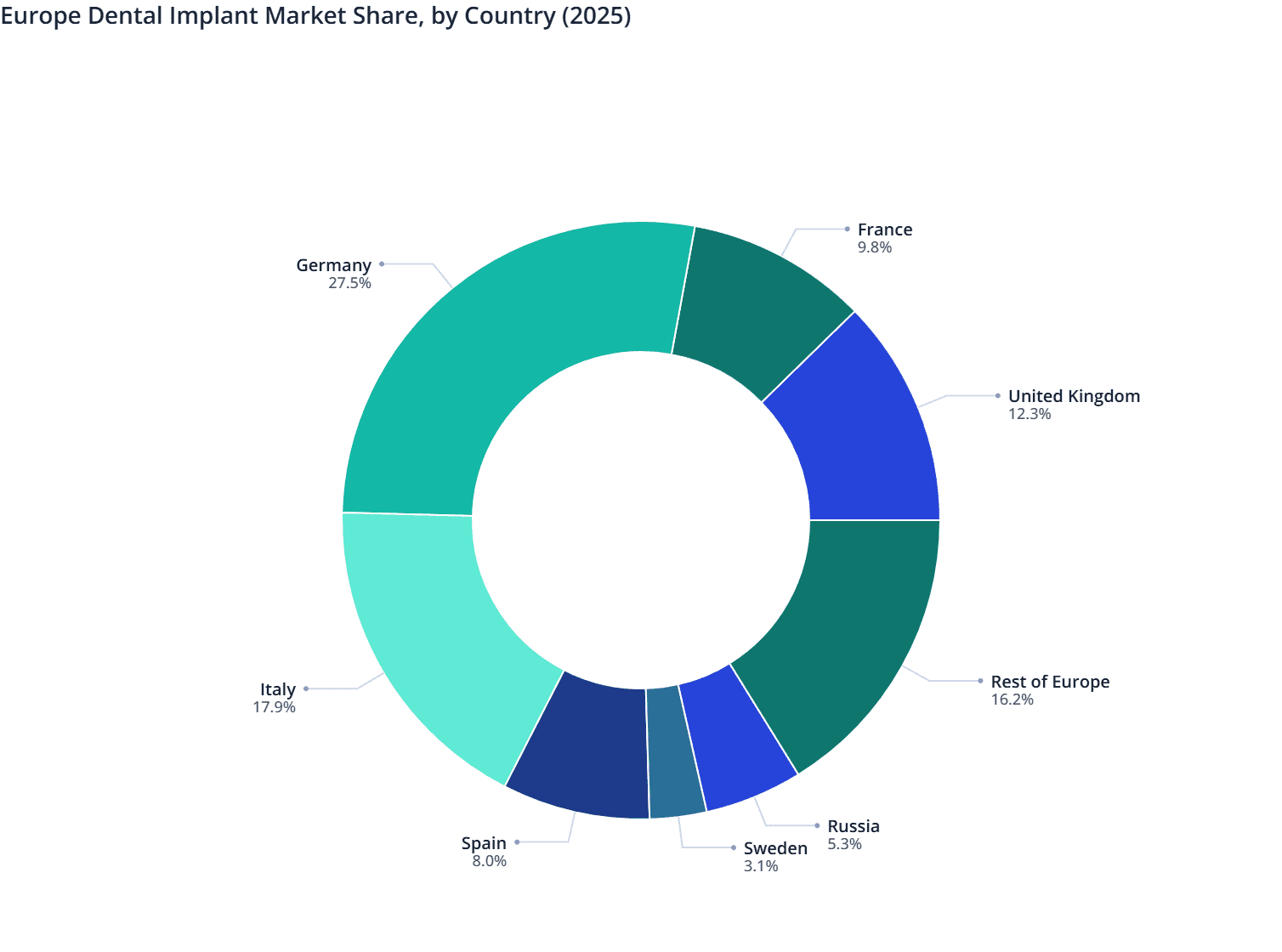 Europe Dental Implant  Market Share, by Country (2025)
