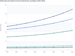 Regional Volume Trends in the Global Spirulina Market